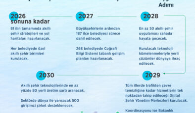 Bakan Kurum: 5 yıllık akıllı şehir eylem planımız hazır