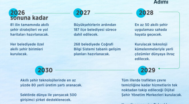 Bakan Kurum: 5 yıllık akıllı şehir eylem planımız hazır