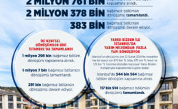 Türkiye genelinde 2,3 milyondan fazla yapının kentsel dönüşümü tamamlandı