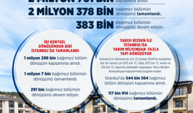 Türkiye genelinde 2,3 milyondan fazla yapının kentsel dönüşümü tamamlandı