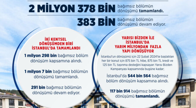 Türkiye genelinde 2,3 milyondan fazla yapının kentsel dönüşümü tamamlandı